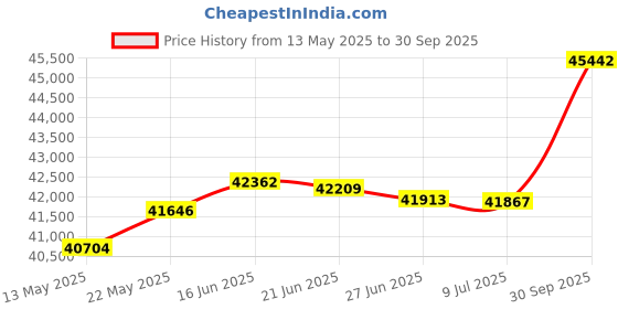 tatacliq.com Kisna Diamond & Gold Jewellery Rebecca 18k (750) Diamond & Gold Ring For Women kisna diamond & gold jewellery Price History Graph from 13 May 2025 to 30 Sep 2025