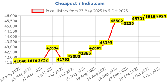 tatacliq.com Kisna Diamond & Gold Jewellery Rebecca 18k (750) Diamond & Gold Ring For Women kisna diamond & gold jewellery Price History Graph from 23 May 2025 to 5 Oct 2025
