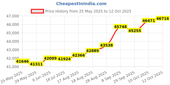 tatacliq.com Kisna Diamond & Gold Jewellery Rebecca 18k (750) Diamond & Gold Ring For Women kisna diamond & gold jewellery Price History Graph from 25 May 2025 to 12 Oct 2025