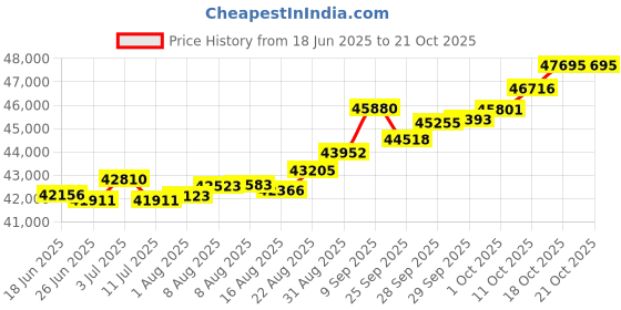 tatacliq.com Kisna Diamond & Gold Jewellery Rebecca 18k (750) Diamond & Gold Ring For Women kisna diamond & gold jewellery Price History Graph from 18 Jun 2025 to 21 Oct 2025