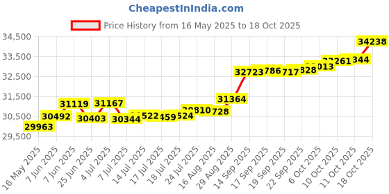 tatacliq.com Kisna Diamond & Gold Jewellery Rebeka 14k (585) Diamond & Gold Ring For Women kisna diamond & gold jewellery Price History Graph from 16 May 2025 to 18 Oct 2025