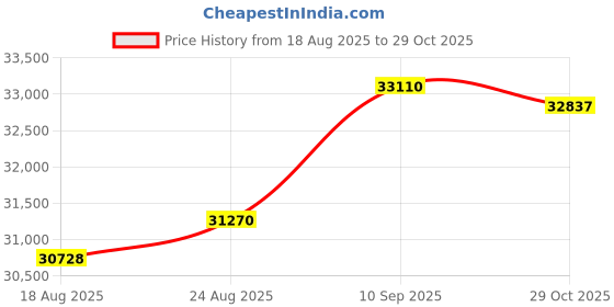 tatacliq.com Kisna Diamond & Gold Jewellery Rebeka 14k (585) Diamond & Gold Ring For Women kisna diamond & gold jewellery Price History Graph from 18 Aug 2025 to 29 Oct 2025