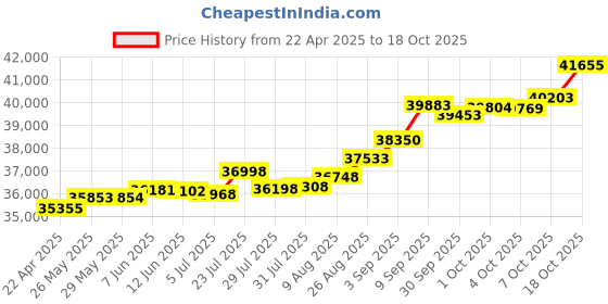 tatacliq.com Kisna Diamond & Gold Jewellery Rebeka 18k (750) Diamond & Gold Ring For Women kisna diamond & gold jewellery Price History Graph from 22 Apr 2025 to 18 Oct 2025