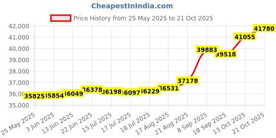 tatacliq.com Kisna Diamond & Gold Jewellery Rebeka 18k (750) Diamond & Gold Ring For Women kisna diamond & gold jewellery Price History Graph from 25 May 2025 to 21 Oct 2025
