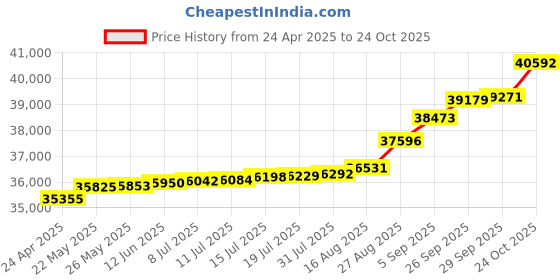 tatacliq.com Kisna Diamond & Gold Jewellery Rebeka 18k (750) Diamond & Gold Ring For Women kisna diamond & gold jewellery Price History Graph from 24 Apr 2025 to 24 Oct 2025