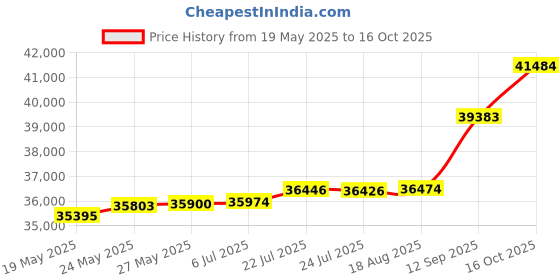 tatacliq.com Kisna Diamond & Gold Jewellery Rebeka 18k (750) Diamond & Gold Ring For Women kisna diamond & gold jewellery Price History Graph from 19 May 2025 to 16 Oct 2025