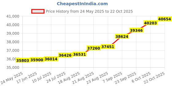 tatacliq.com Kisna Diamond & Gold Jewellery Rebeka 18k (750) Diamond & Gold Ring For Women kisna diamond & gold jewellery Price History Graph from 24 May 2025 to 22 Oct 2025