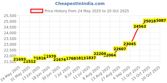 tatacliq.com Kisna Diamond & Gold Jewellery Rebekah 14k (585) Diamond & Gold Ring For Women kisna diamond & gold jewellery Price History Graph from 24 May 2025 to 20 Oct 2025