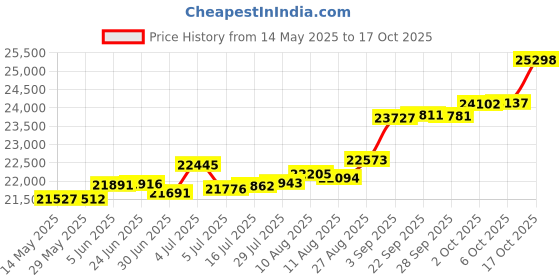 tatacliq.com Kisna Diamond & Gold Jewellery Rebekah 14k (585) Diamond & Gold Ring For Women kisna diamond & gold jewellery Price History Graph from 14 May 2025 to 17 Oct 2025