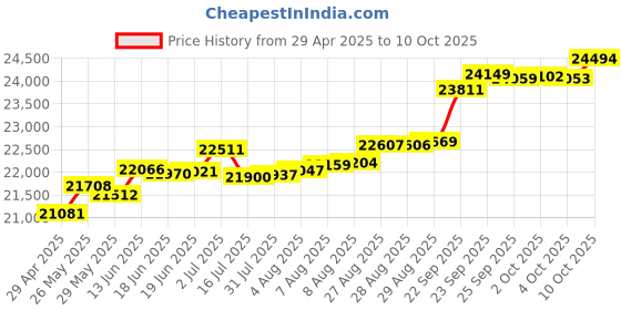 tatacliq.com Kisna Diamond & Gold Jewellery Rebekah 14k (585) Diamond & Gold Ring For Women kisna diamond & gold jewellery Price History Graph from 29 Apr 2025 to 10 Oct 2025