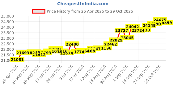 tatacliq.com Kisna Diamond & Gold Jewellery Rebekah 14k (585) Diamond & Gold Ring For Women kisna diamond & gold jewellery Price History Graph from 26 Apr 2025 to 29 Oct 2025