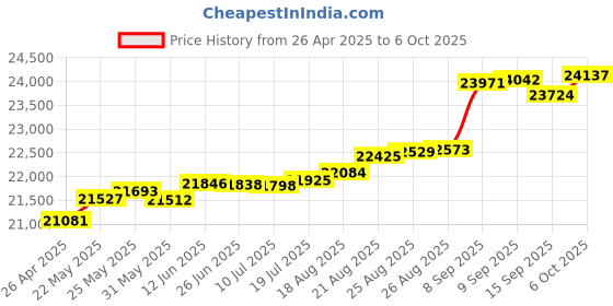 tatacliq.com Kisna Diamond & Gold Jewellery Rebekah 14k (585) Diamond & Gold Ring For Women kisna diamond & gold jewellery Price History Graph from 26 Apr 2025 to 6 Oct 2025