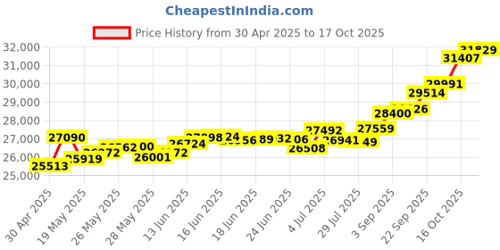 tatacliq.com Kisna Diamond & Gold Jewellery Rebekah 18k (750) Diamond & Gold Ring For Women kisna diamond & gold jewellery Price History Graph from 30 Apr 2025 to 17 Oct 2025