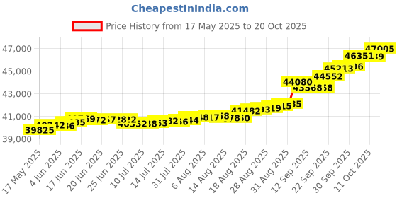 tatacliq.com Kisna Diamond & Gold Jewellery Recee 14k (585) Diamond & Gold Ring For Women kisna diamond & gold jewellery Price History Graph from 17 May 2025 to 20 Oct 2025