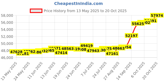 tatacliq.com Kisna Diamond & Gold Jewellery Recee 18k (750) Diamond & Gold Ring For Women kisna diamond & gold jewellery Price History Graph from 13 May 2025 to 20 Oct 2025