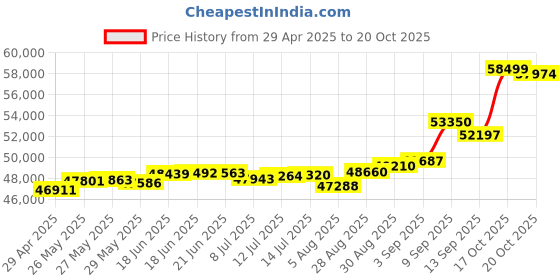 tatacliq.com Kisna Diamond & Gold Jewellery Recee 18k (750) Diamond & Gold Ring For Women kisna diamond & gold jewellery Price History Graph from 29 Apr 2025 to 20 Oct 2025