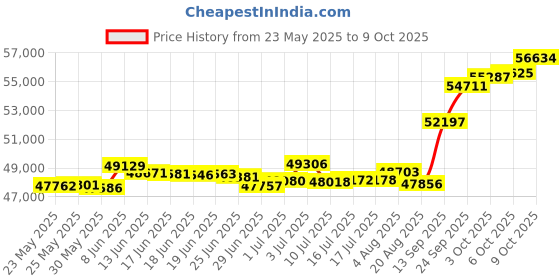 tatacliq.com Kisna Diamond & Gold Jewellery Recee 18k (750) Diamond & Gold Ring For Women kisna diamond & gold jewellery Price History Graph from 23 May 2025 to 9 Oct 2025