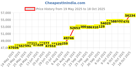tatacliq.com Kisna Diamond & Gold Jewellery Rechal 14k (585) Diamond & Gold Ring For Women kisna diamond & gold jewellery Price History Graph from 19 May 2025 to 18 Oct 2025