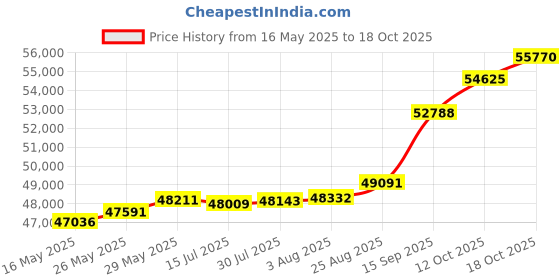 tatacliq.com Kisna Diamond & Gold Jewellery Rechal 14k (585) Diamond & Gold Ring For Women kisna diamond & gold jewellery Price History Graph from 16 May 2025 to 18 Oct 2025