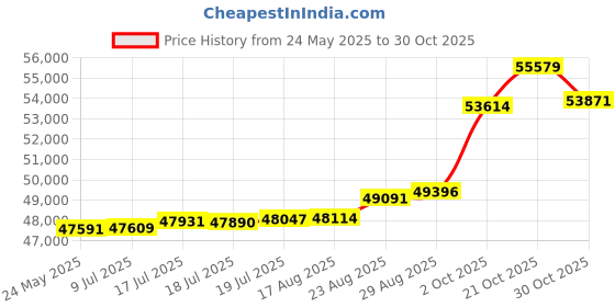 tatacliq.com Kisna Diamond & Gold Jewellery Rechal 14k (585) Diamond & Gold Ring For Women kisna diamond & gold jewellery Price History Graph from 24 May 2025 to 30 Oct 2025