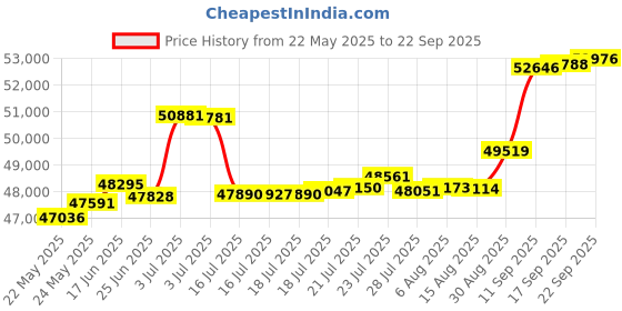 tatacliq.com Kisna Diamond & Gold Jewellery Rechal 14k (585) Diamond & Gold Ring For Women kisna diamond & gold jewellery Price History Graph from 22 May 2025 to 22 Sep 2025