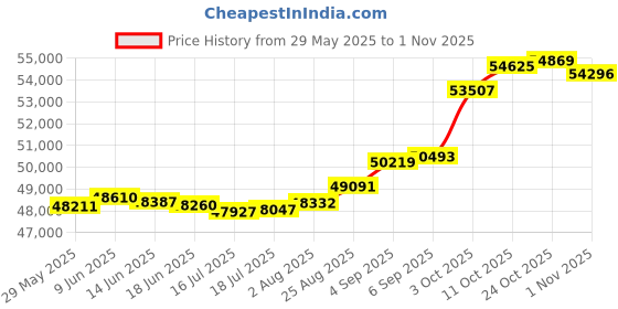 tatacliq.com Kisna Diamond & Gold Jewellery Rechal 14k (585) Diamond & Gold Ring For Women kisna diamond & gold jewellery Price History Graph from 29 May 2025 to 1 Nov 2025