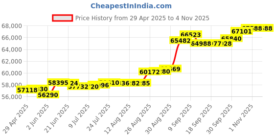 tatacliq.com Kisna Diamond & Gold Jewellery Rechal 18k (750) Diamond & Gold Ring For Women kisna diamond & gold jewellery Price History Graph from 29 Apr 2025 to 4 Nov 2025