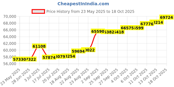 tatacliq.com Kisna Diamond & Gold Jewellery Rechal 18k (750) Diamond & Gold Ring For Women kisna diamond & gold jewellery Price History Graph from 23 May 2025 to 18 Oct 2025