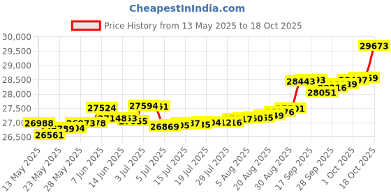 tatacliq.com Kisna Diamond & Gold Jewellery Reea 14k (585) Diamond & Gold Ring For Women kisna diamond & gold jewellery Price History Graph from 13 May 2025 to 18 Oct 2025