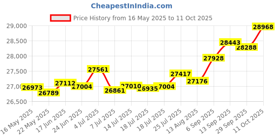 tatacliq.com Kisna Diamond & Gold Jewellery Reea 14k (585) Diamond & Gold Ring For Women kisna diamond & gold jewellery Price History Graph from 16 May 2025 to 11 Oct 2025