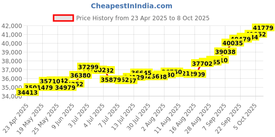 tatacliq.com Kisna Diamond & Gold Jewellery Reese 18k (750) Diamond & Gold Ring For Women kisna diamond & gold jewellery Price History Graph from 23 Apr 2025 to 8 Oct 2025