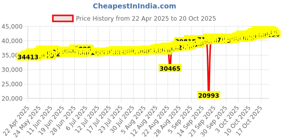 tatacliq.com Kisna Diamond & Gold Jewellery Reese 18k (750) Diamond & Gold Ring For Women kisna diamond & gold jewellery Price History Graph from 22 Apr 2025 to 20 Oct 2025