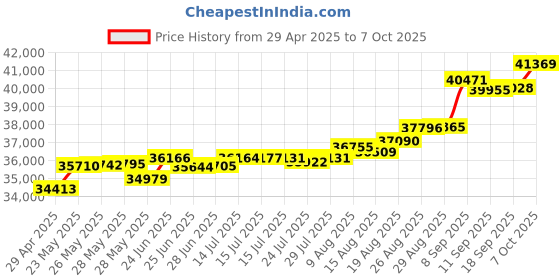 tatacliq.com Kisna Diamond & Gold Jewellery Reese 18k (750) Diamond & Gold Ring For Women kisna diamond & gold jewellery Price History Graph from 29 Apr 2025 to 7 Oct 2025
