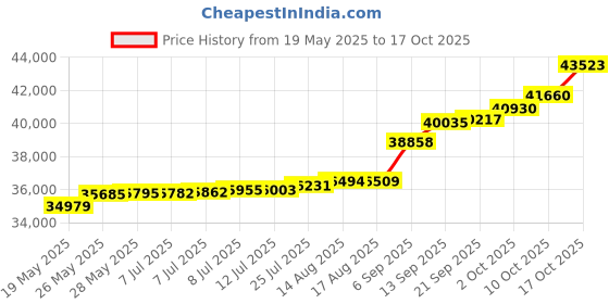 tatacliq.com Kisna Diamond & Gold Jewellery Reese 18k (750) Diamond & Gold Ring For Women kisna diamond & gold jewellery Price History Graph from 19 May 2025 to 17 Oct 2025