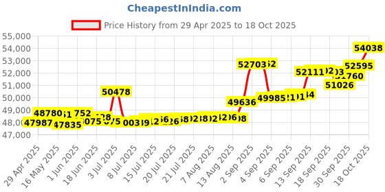 tatacliq.com Kisna Diamond & Gold Jewellery Regalia 14k (585) Diamond & Gold Ring For Women kisna diamond & gold jewellery Price History Graph from 29 Apr 2025 to 18 Oct 2025