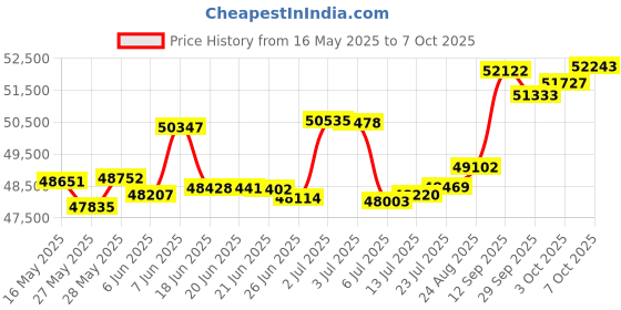 tatacliq.com Kisna Diamond & Gold Jewellery Regalia 14k (585) Diamond & Gold Ring For Women kisna diamond & gold jewellery Price History Graph from 16 May 2025 to 7 Oct 2025