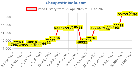 tatacliq.com Kisna Diamond & Gold Jewellery Regalia 14k (585) Diamond & Gold Ring For Women kisna diamond & gold jewellery Price History Graph from 29 Apr 2025 to 3 Dec 2025