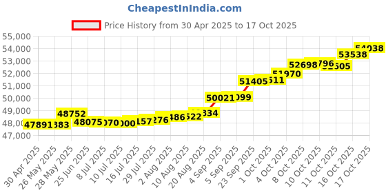tatacliq.com Kisna Diamond & Gold Jewellery Regalia 14k (585) Diamond & Gold Ring For Women kisna diamond & gold jewellery Price History Graph from 30 Apr 2025 to 17 Oct 2025