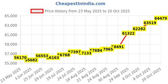 tatacliq.com Kisna Diamond & Gold Jewellery Regalia 18k (750) Diamond & Gold Ring For Women kisna diamond & gold jewellery Price History Graph from 23 May 2025 to 20 Oct 2025