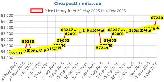 tatacliq.com Kisna Diamond & Gold Jewellery Regalia 18k (750) Diamond & Gold Ring For Women kisna diamond & gold jewellery Price History Graph from 20 May 2025 to 4 Dec 2025