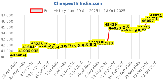 tatacliq.com Kisna Diamond & Gold Jewellery Reggie 14k (585) Diamond & Gold Ring For Women kisna diamond & gold jewellery Price History Graph from 29 Apr 2025 to 18 Oct 2025