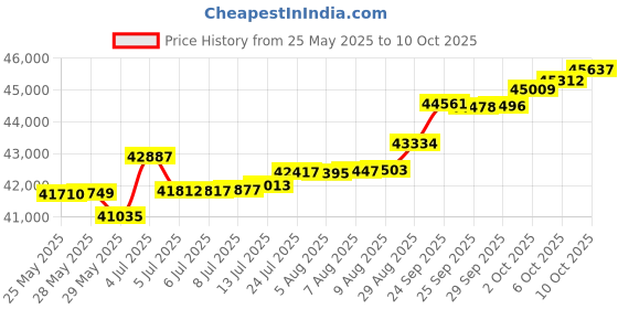tatacliq.com Kisna Diamond & Gold Jewellery Reggie 14k (585) Diamond & Gold Ring For Women kisna diamond & gold jewellery Price History Graph from 25 May 2025 to 10 Oct 2025