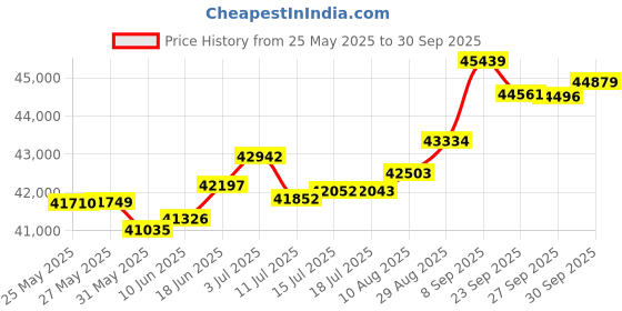 tatacliq.com Kisna Diamond & Gold Jewellery Reggie 14k (585) Diamond & Gold Ring For Women kisna diamond & gold jewellery Price History Graph from 25 May 2025 to 30 Sep 2025