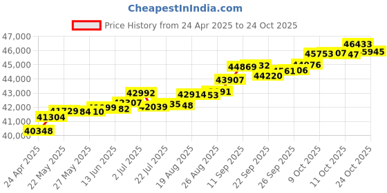 tatacliq.com Kisna Diamond & Gold Jewellery Reggie 14k (585) Diamond & Gold Ring For Women kisna diamond & gold jewellery Price History Graph from 24 Apr 2025 to 24 Oct 2025