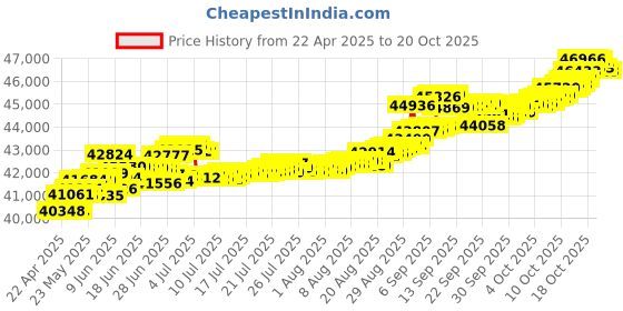 tatacliq.com Kisna Diamond & Gold Jewellery Reggie 14k (585) Diamond & Gold Ring For Women kisna diamond & gold jewellery Price History Graph from 22 Apr 2025 to 20 Oct 2025