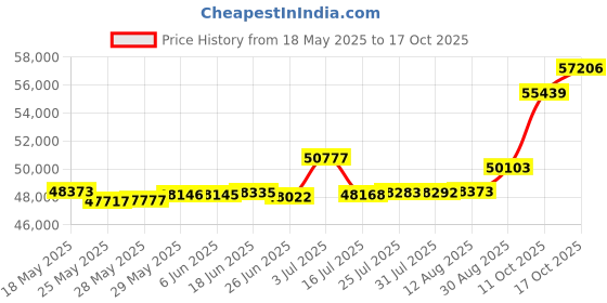 tatacliq.com Kisna Diamond & Gold Jewellery Reggie 18k (750) Diamond & Gold Ring For Women kisna diamond & gold jewellery Price History Graph from 18 May 2025 to 17 Oct 2025
