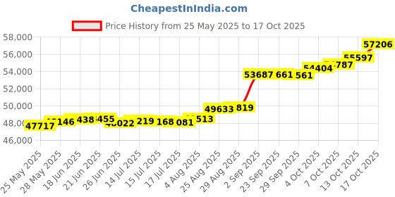 tatacliq.com Kisna Diamond & Gold Jewellery Reggie 18k (750) Diamond & Gold Ring For Women kisna diamond & gold jewellery Price History Graph from 25 May 2025 to 17 Oct 2025