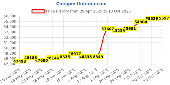 tatacliq.com Kisna Diamond & Gold Jewellery Reggie 18k (750) Diamond & Gold Ring For Women kisna diamond & gold jewellery Price History Graph from 29 Apr 2025 to 13 Oct 2025