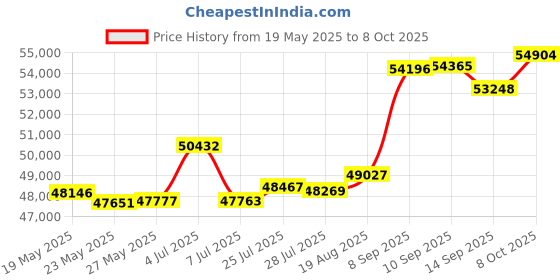tatacliq.com Kisna Diamond & Gold Jewellery Reggie 18k (750) Diamond & Gold Ring For Women kisna diamond & gold jewellery Price History Graph from 19 May 2025 to 8 Oct 2025