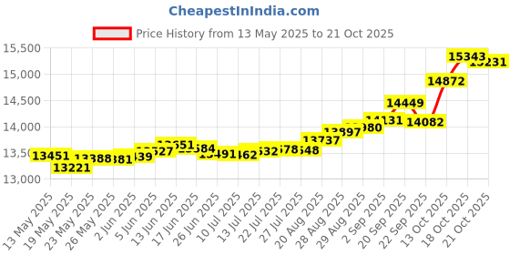 tatacliq.com Kisna Diamond & Gold Jewellery Regina 14k (585) Diamond & Gold Ring For Women kisna diamond & gold jewellery Price History Graph from 13 May 2025 to 21 Oct 2025